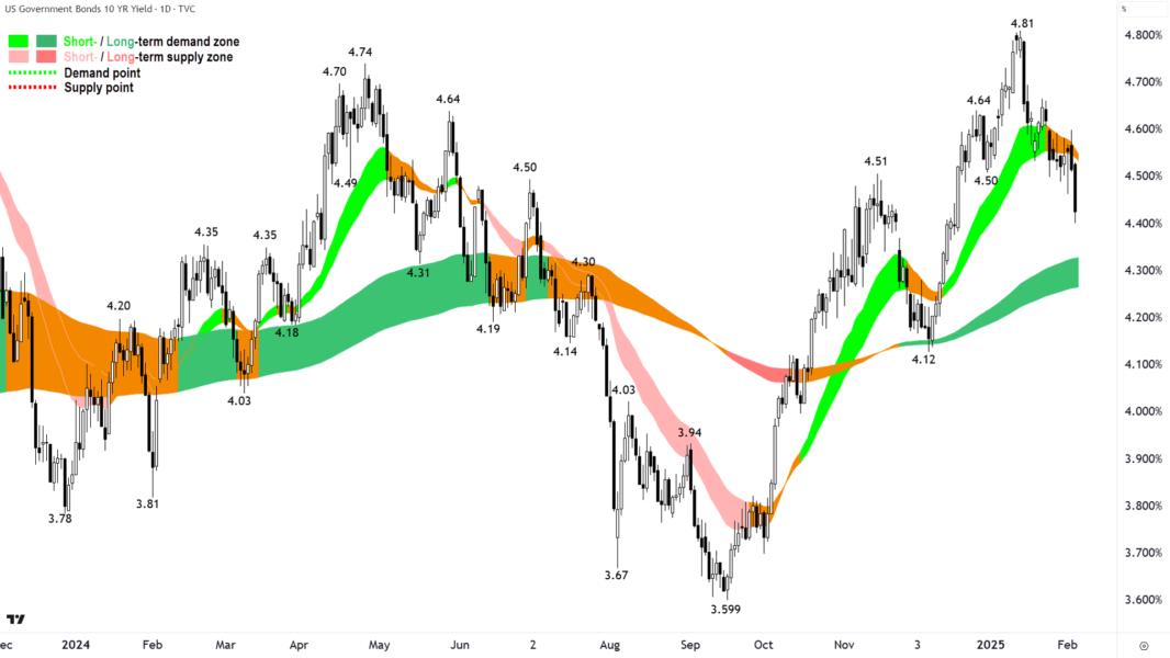 US 10 Year T-Bond Yield chart 05 February 2025