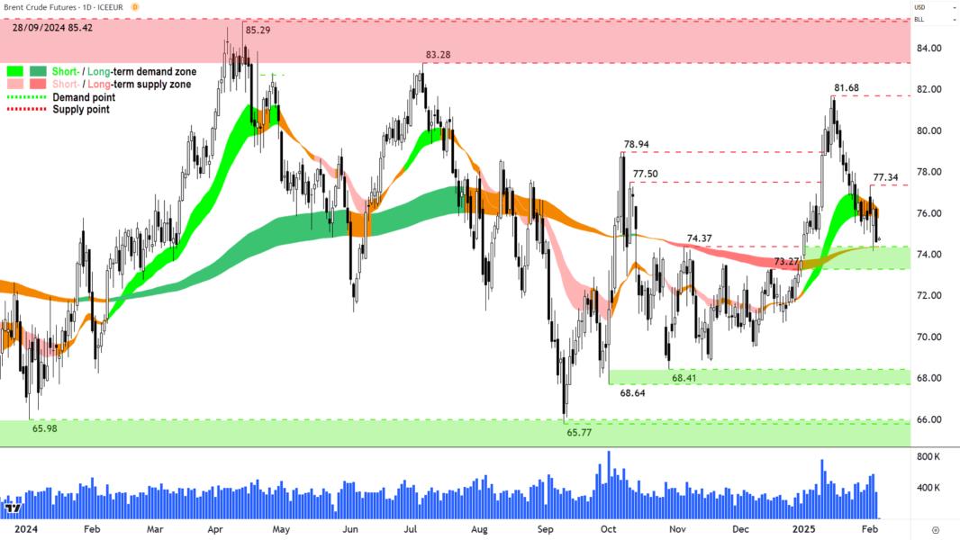 Brent Crude Oil Futures (Front month, back-adjusted) ICE chart 05 February 2025