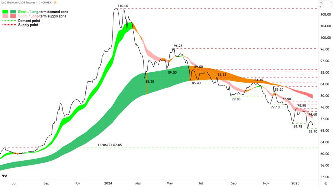 Uranium Futures (Front month, back-adjusted) COMEX chart 06 February 2025