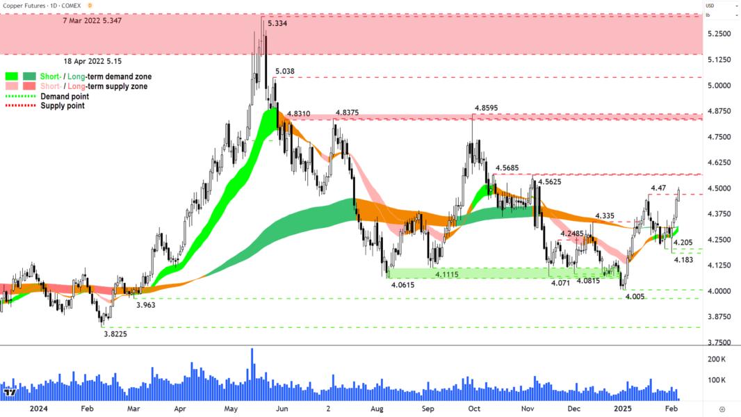 High Grade Copper Futures (Front month, back-adjusted) COMEX chart 06 February 2025