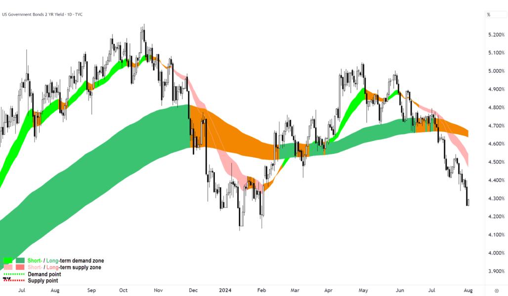 US 2-Year T-Note Yield -