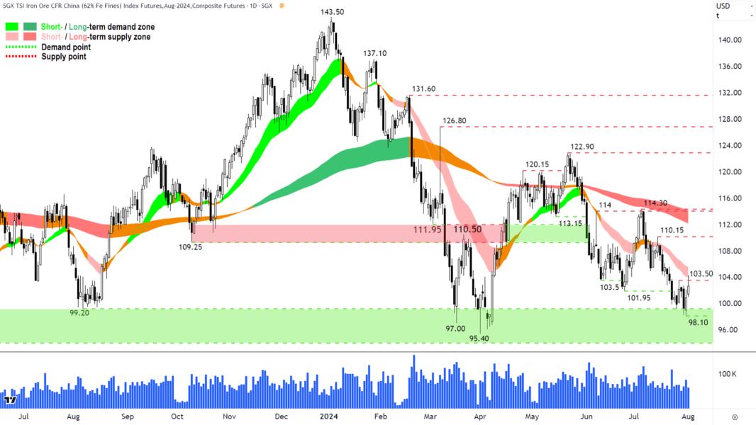 Iron Ore 62- (Front month, back-adjusted) SGX chart 1 August 2024