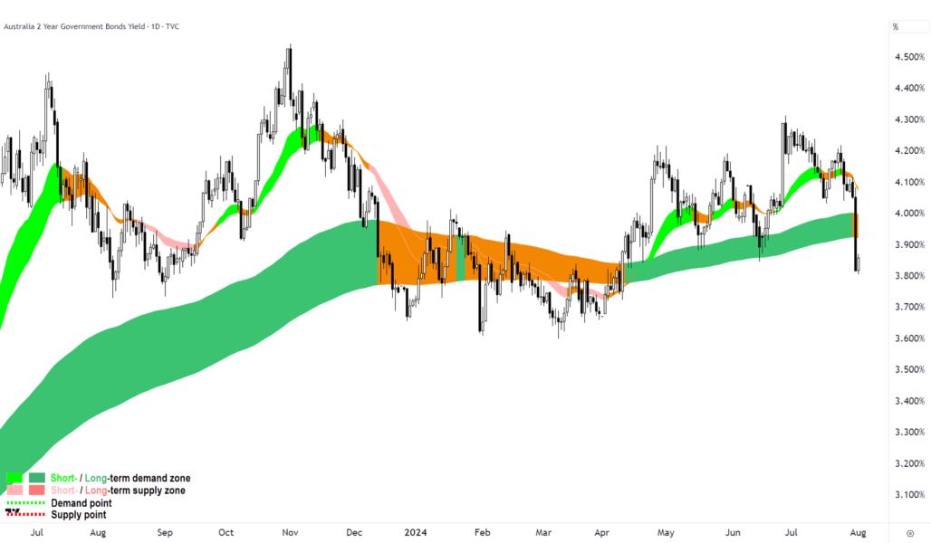 Australian 2 Year Government Bond Yield
