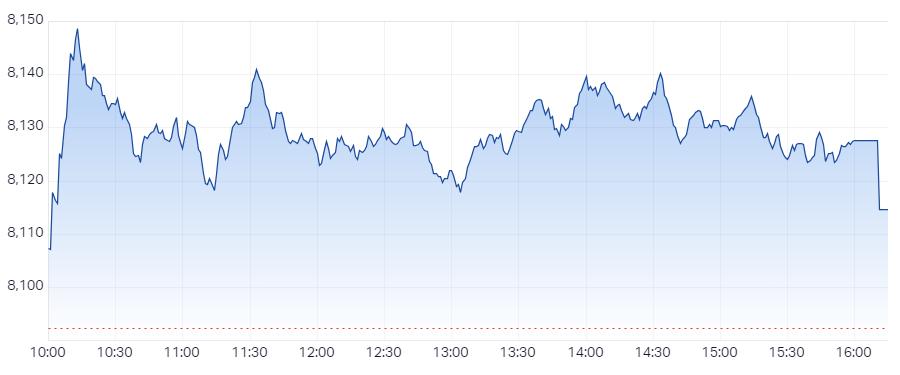 XJO Intraday Chart 01 August 2024