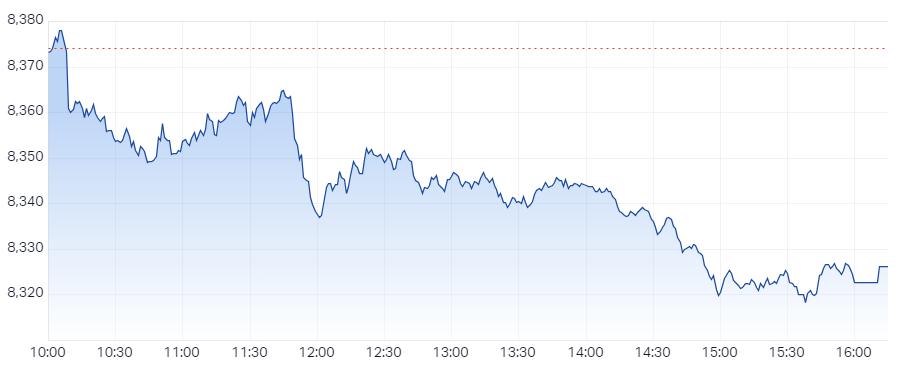 XJO Intraday Chart 20 November 2024