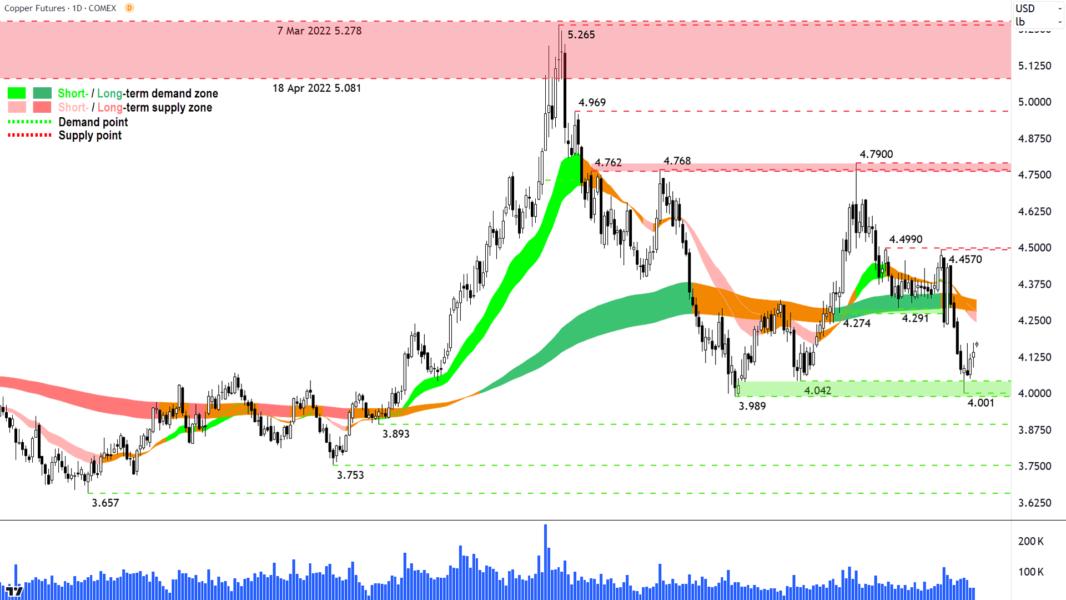High Grade Copper Futures (Front month, back-adjusted) COMEX Chart 20 November 2024
