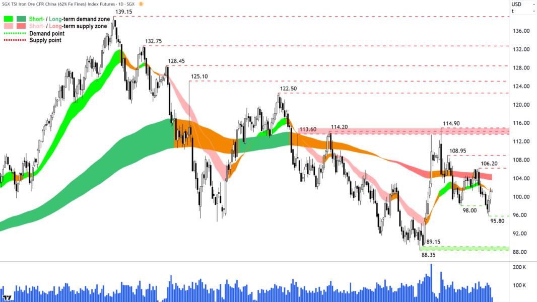 Iron Ore 62- (Front month, back-adjusted) SGX Chart 20 November 2024