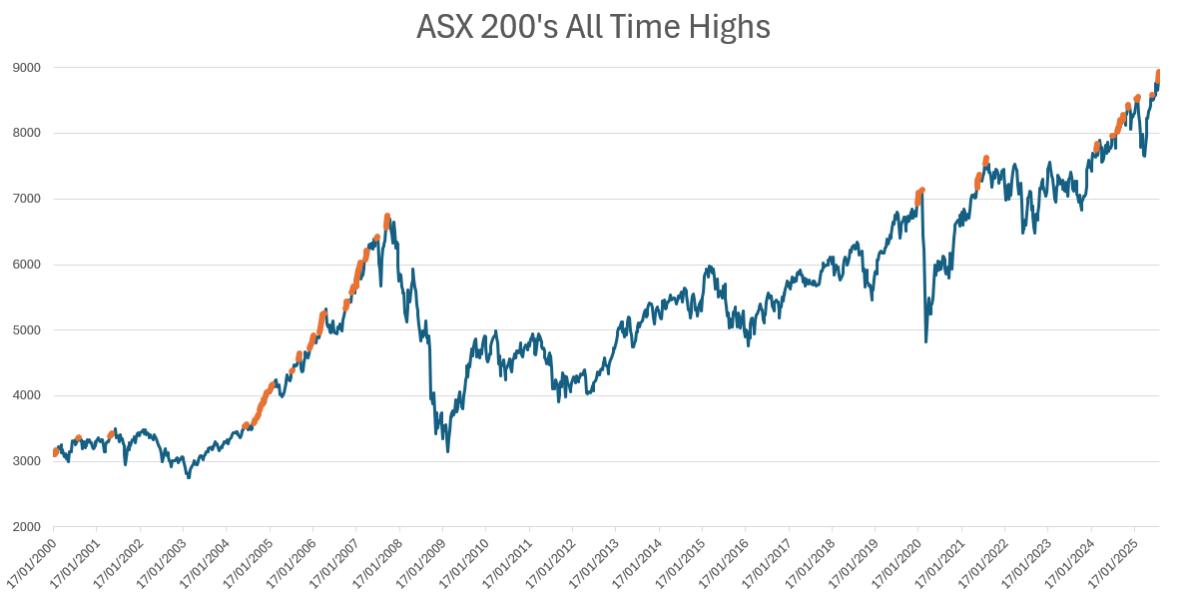 ASX 200 ATHs