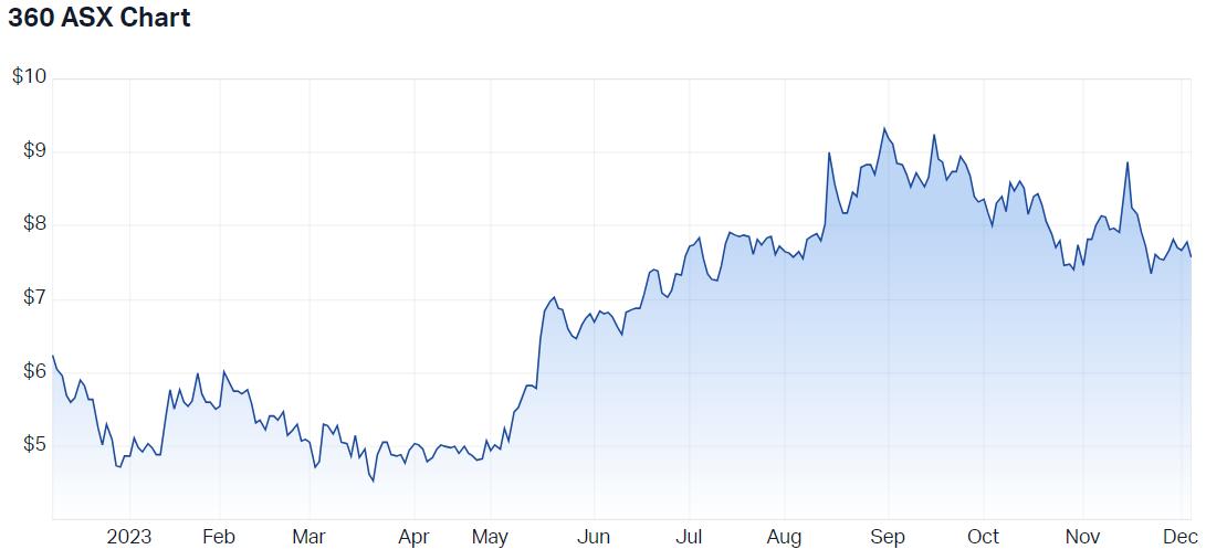 2023-12-05 16 53 41-LIFE360 Inc (ASX 360) Share Price - Market Index