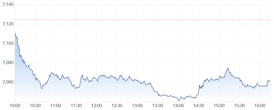 2023-12-05 16 51 34-S&P ASX 200 (LIVE DATA) Share Prices & Charts - Market Index