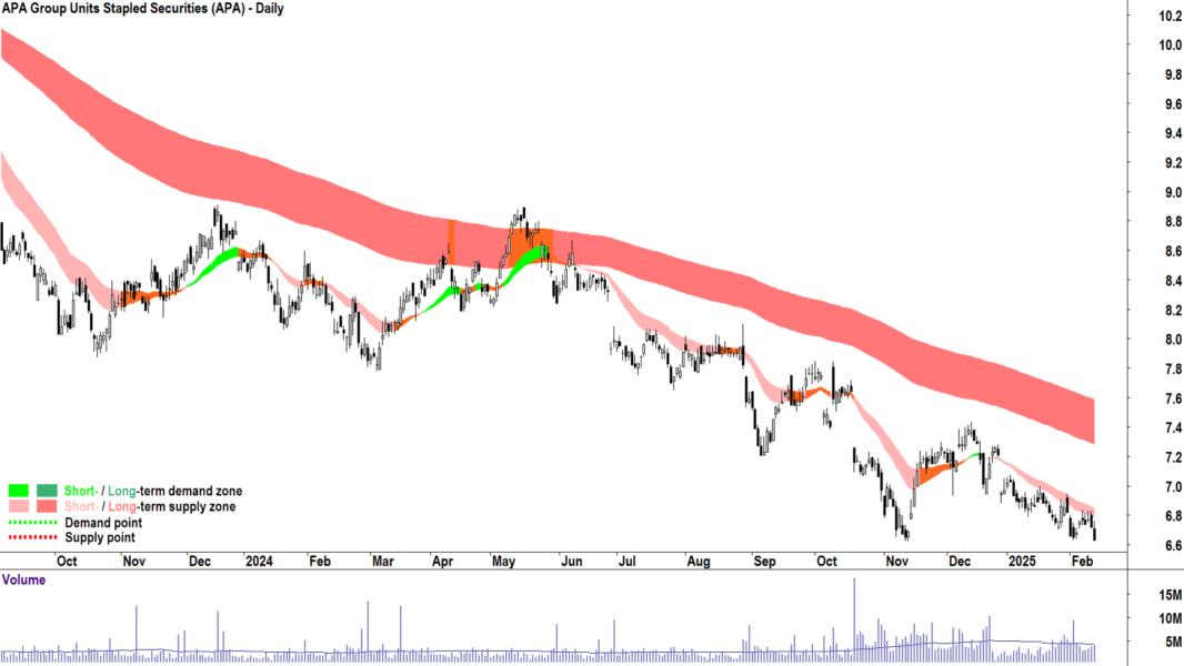 APA Group (ASX-APA) daily chart 13 February 2025