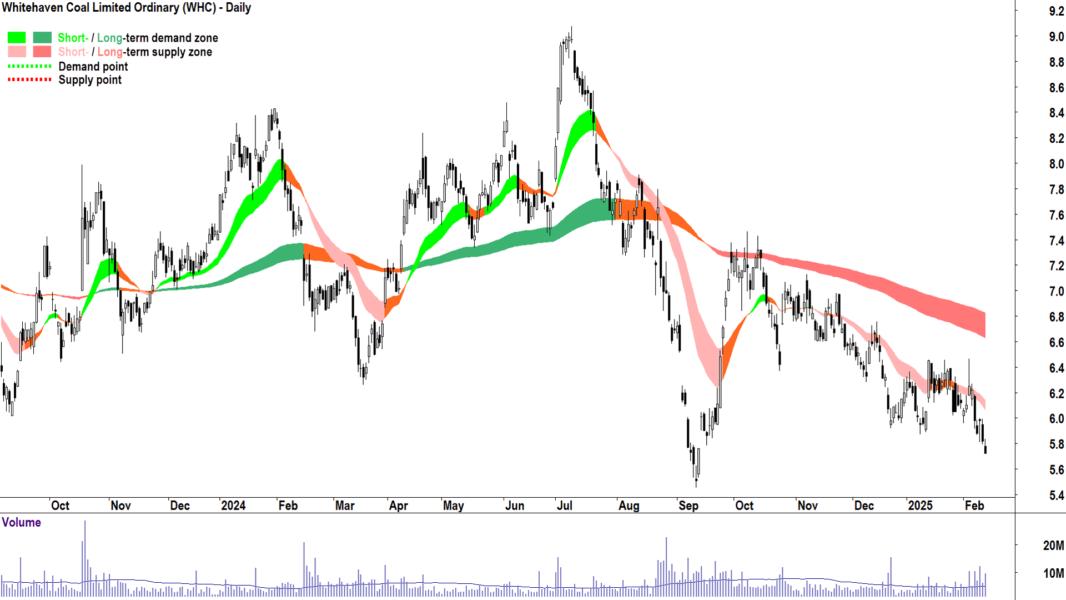 Whitehaven Coal (ASX-WHC) daily chart 13 February 2025