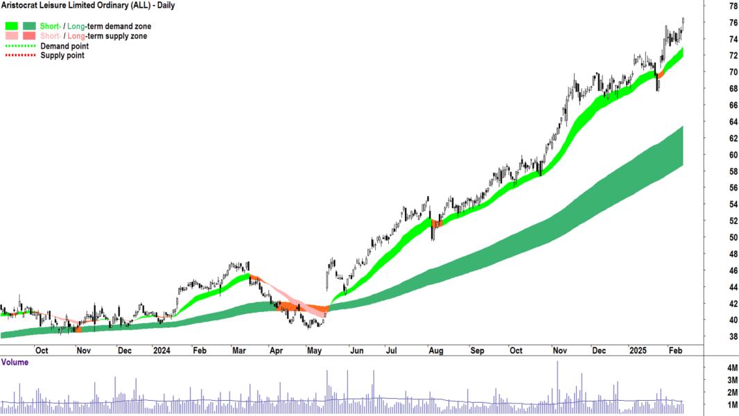 Aristocrat Leisure (ASX-ALL) daily chart 13 February 2025