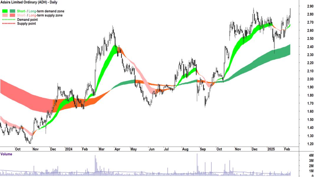 Adairs (ASX-ADH) daily chart 13 February 2025