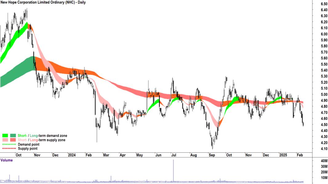 New Hope Corporation (ASX-NHC) daily chart 13 February 2025