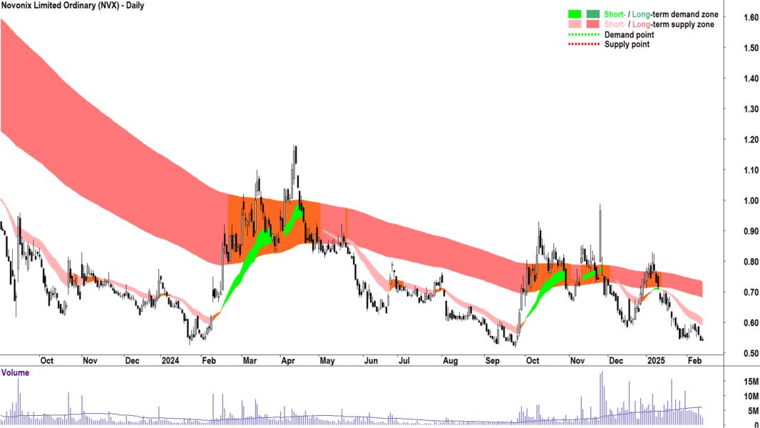 Novonix (ASX-NVX) daily chart 13 February 2025