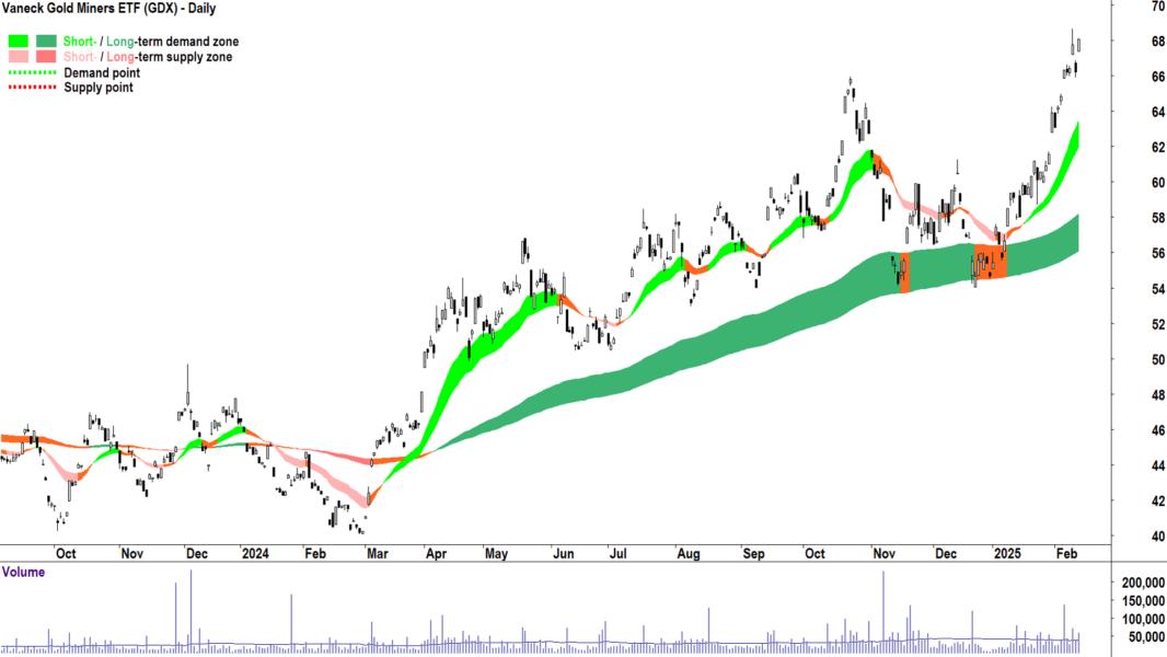 Vaneck Gold Miners ETF (ASX-GDX) daily chart 13 February 2025