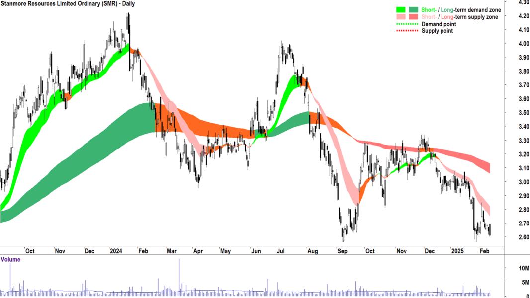 Stanmore Resources (ASX-SMR) daily chart 13 February 2025
