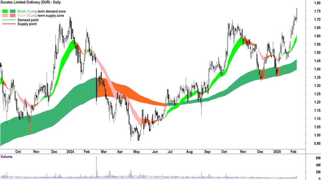 Duratec (ASX-DUR) daily chart 13 February 2025