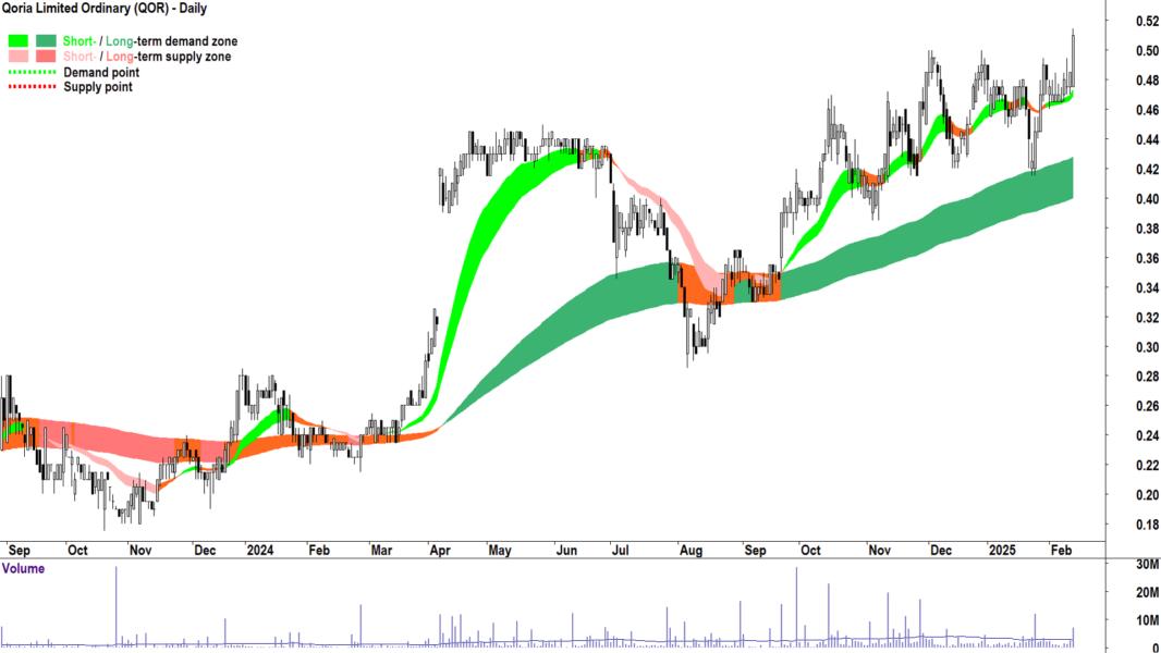 Qoria (ASX-QOR) daily chart 13 February 2025