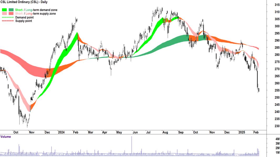 CSL (ASX-CSL) daily chart 13 February 2025