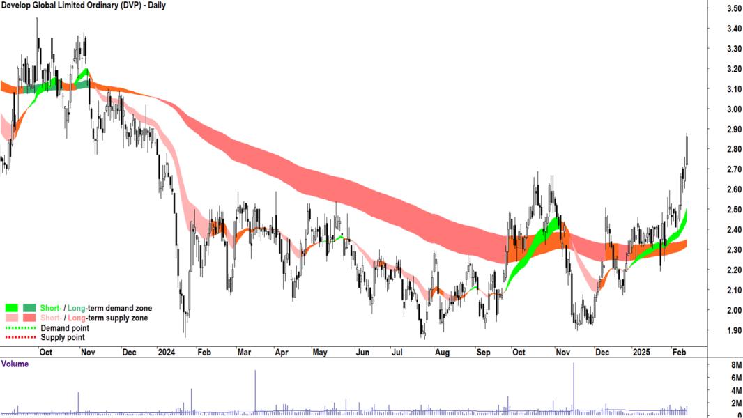 Develop Global (ASX-DVP) daily chart 13 February 2025
