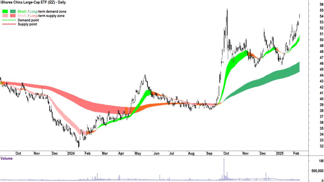 iShares China Large-Cap ETF (ASX-IZZ) daily chart 13 February 2025