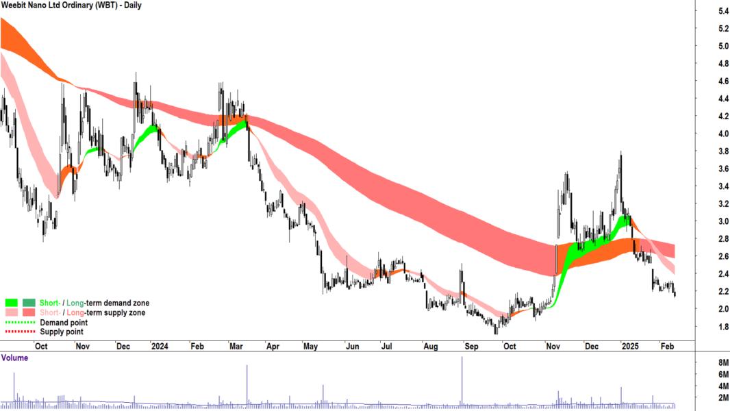 Weebit Nano (ASX-WBT) daily chart 13 February 2025