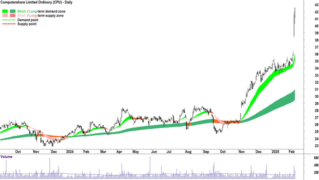 Computershare (ASX-CPU) daily chart 13 February 2025