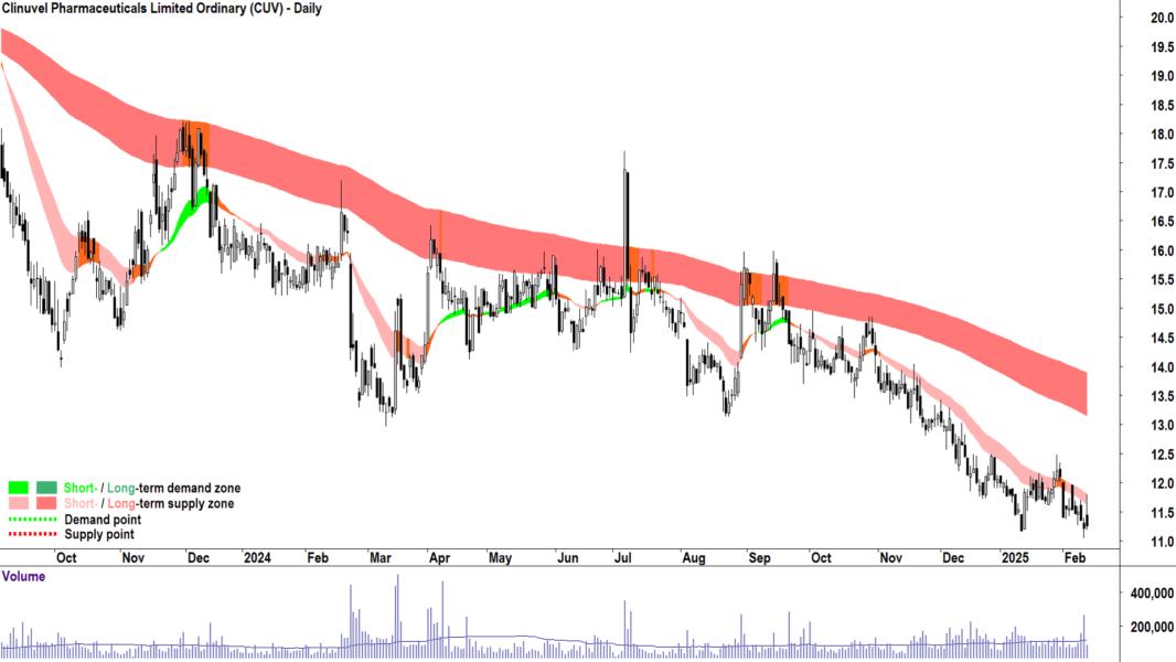 Clinuvel Pharmaceuticals (ASX-CUV) daily chart 13 February 2025