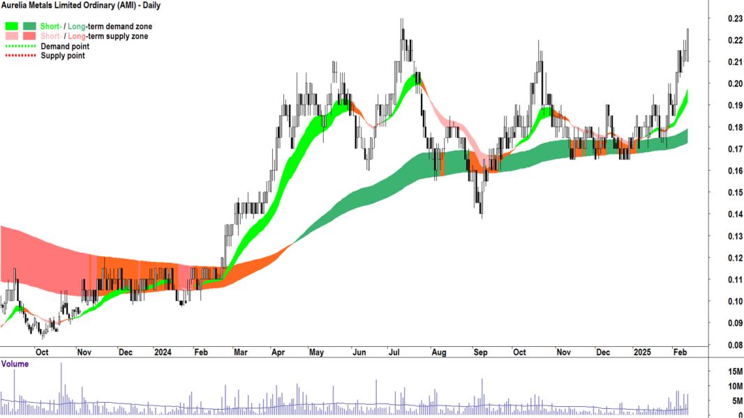 Aurelia Metals (ASX-AMI) daily chart 13 February 2025