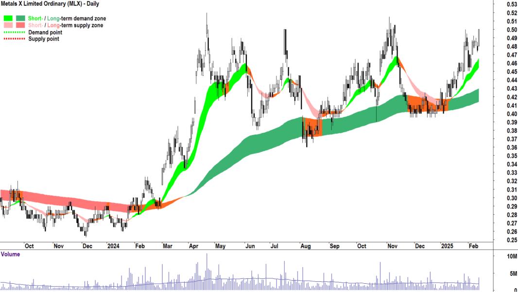 Metals X (ASX-MLX) daily chart 13 February 2025