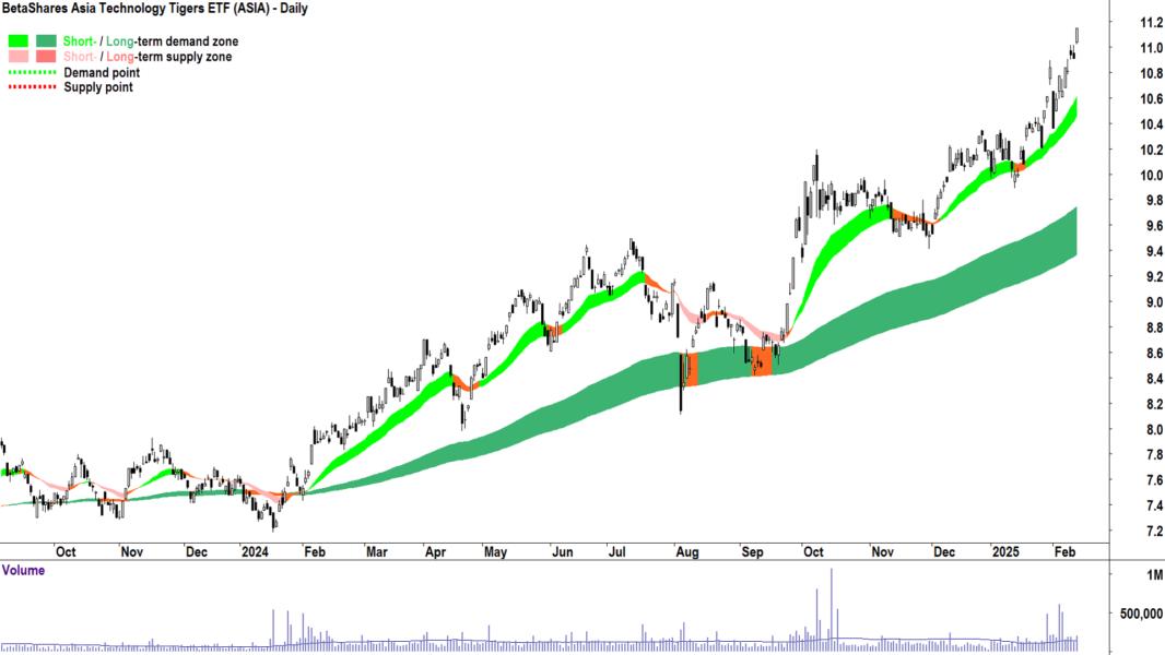 BetaShares Asia Technology Tigers ETF (ASX-ASIA) daily chart 13 February 2025