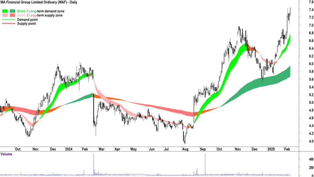 MA Financial Group (ASX-MAF) daily chart 13 February 2025