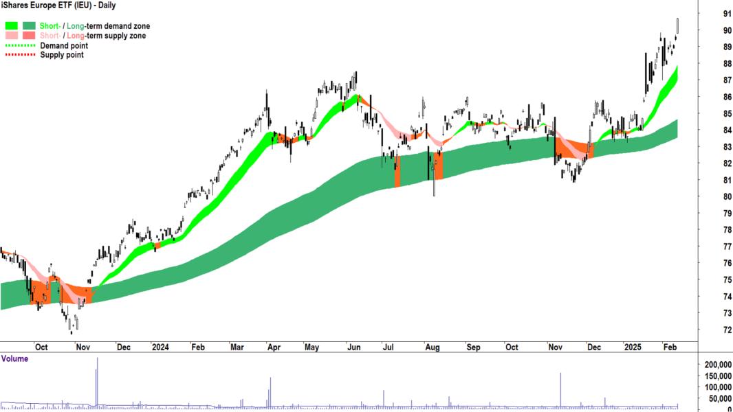 iShares Europe ETF (ASX-IEU) daily chart 13 February 2025