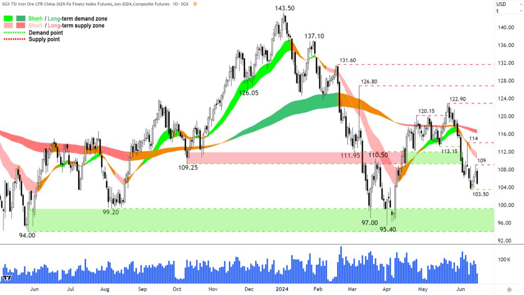 Iron Ore Futures front month back-adjusted SGX