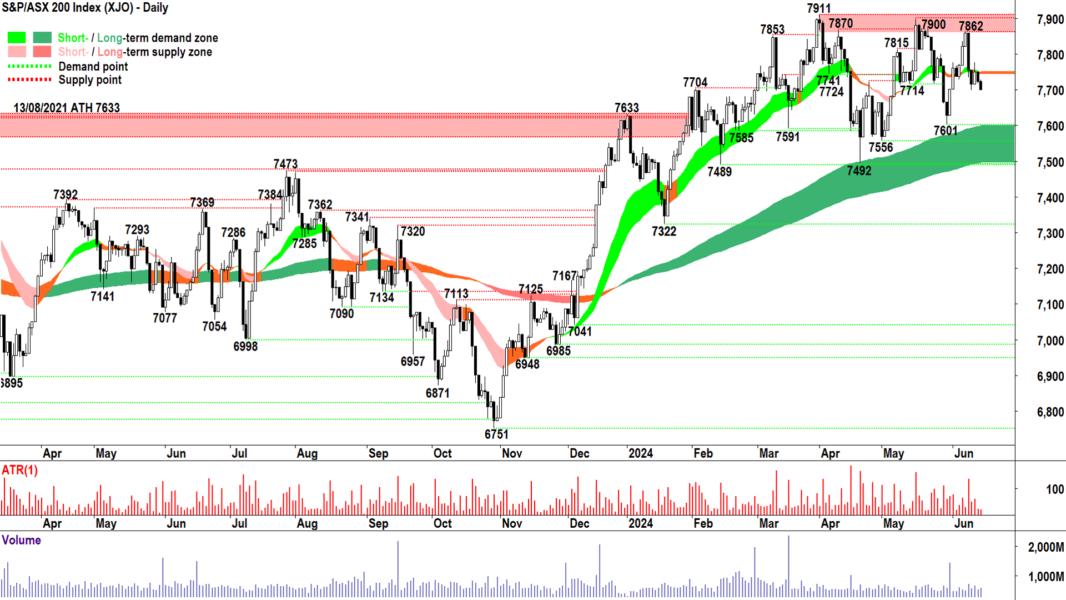 S&P-ASX200 Index (XJO) chart 17 June 2024
