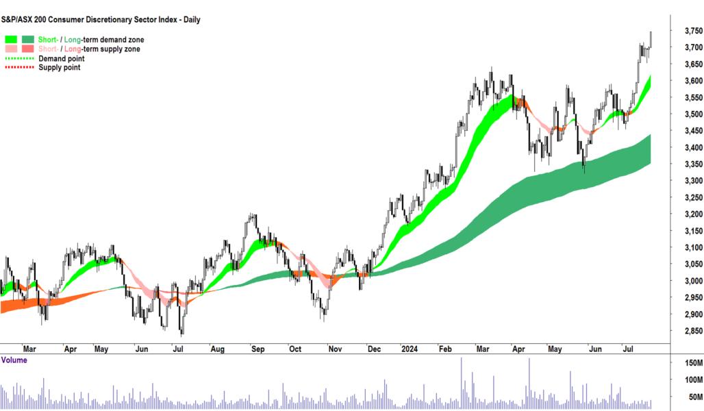 Consumer Discretionary (XDJ)