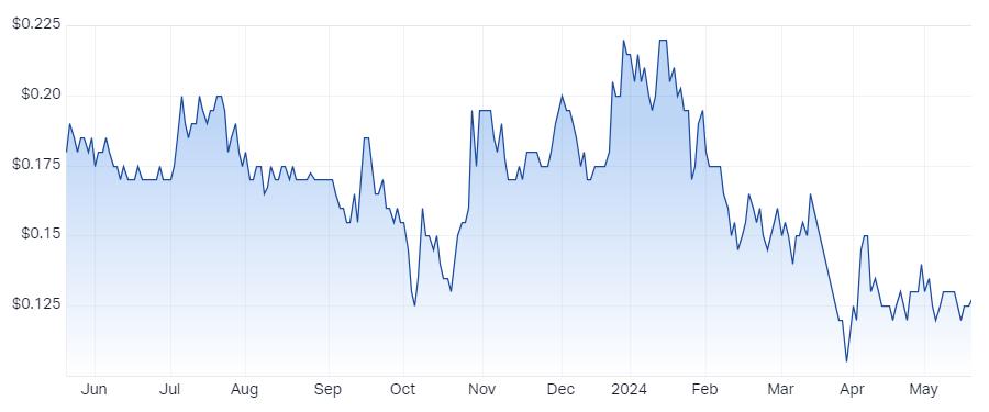 Calidus Resources (ASX-CAI)