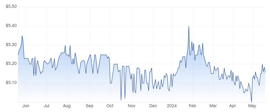 360 Capital Mortgage REIT (ASX-TCF) chart