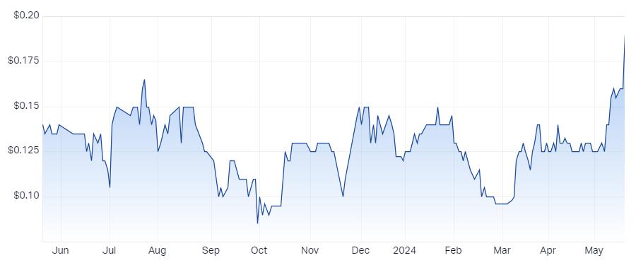 Ballymore Resources (ASX-BMR)