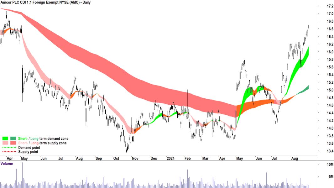 Amcor (ASX-AMC) chart 30 August 2024