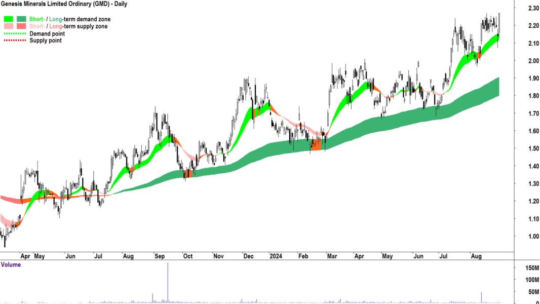 Genesis Minerals (ASX-GMD) chart 30 August 2024