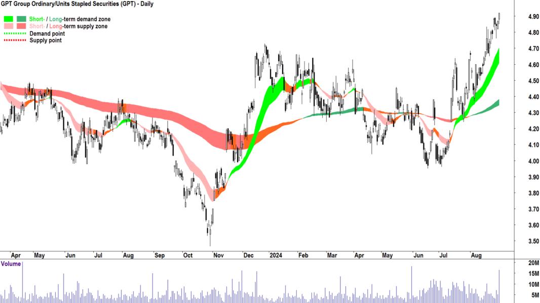 GPT Group (ASX-GPT) chart 30 August 2024
