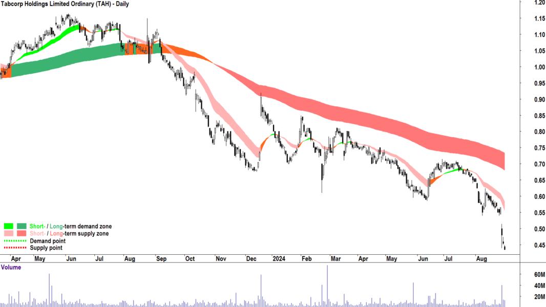 Tabcorp (ASX-TAH) chart 30 August 2024