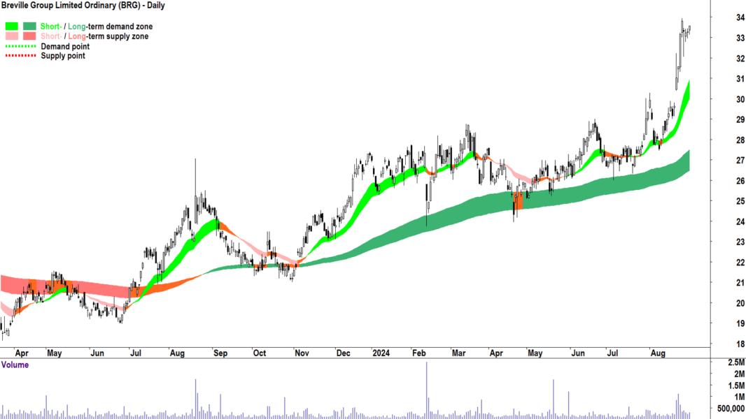 Breville Group (ASX-BRG) chart 30 August 2024