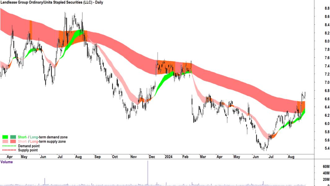 Lendlease Group (ASX-LLC) chart 30 August 2024