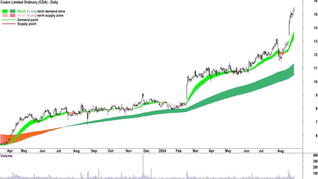 Codan (ASX-CDA) chart 30 August 2024