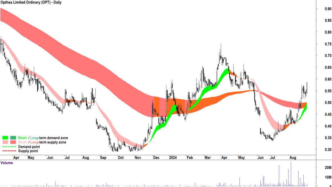 Opthea (ASX-OPT) chart 30 August 2024