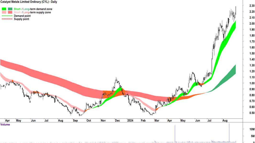 Catalyst Metals (ASX-CYL) chart 30 August 2024